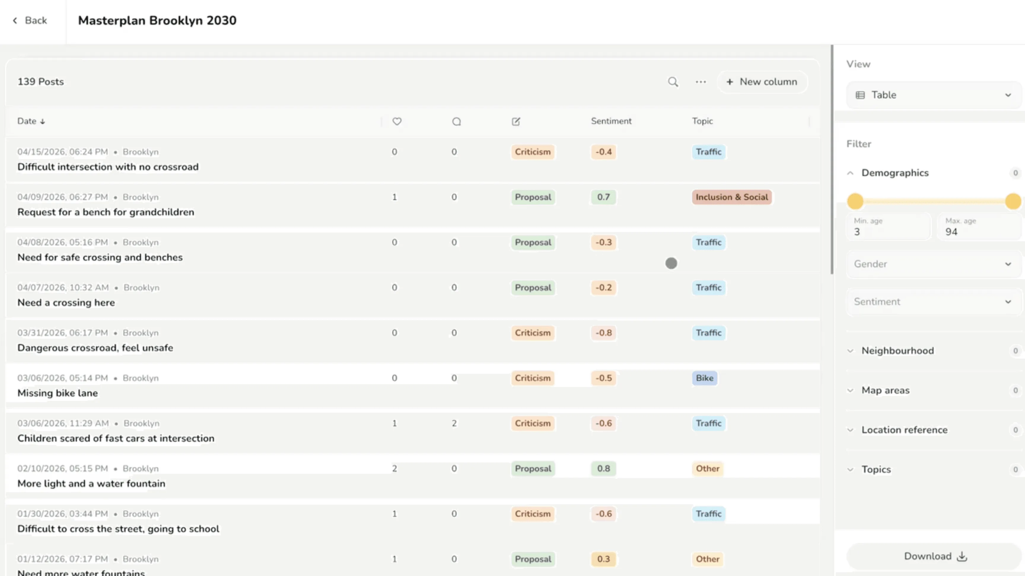 AI-categorized community feedback table showing sentiment scores and topics like Traffic and Bike for a Brooklyn urban planning project