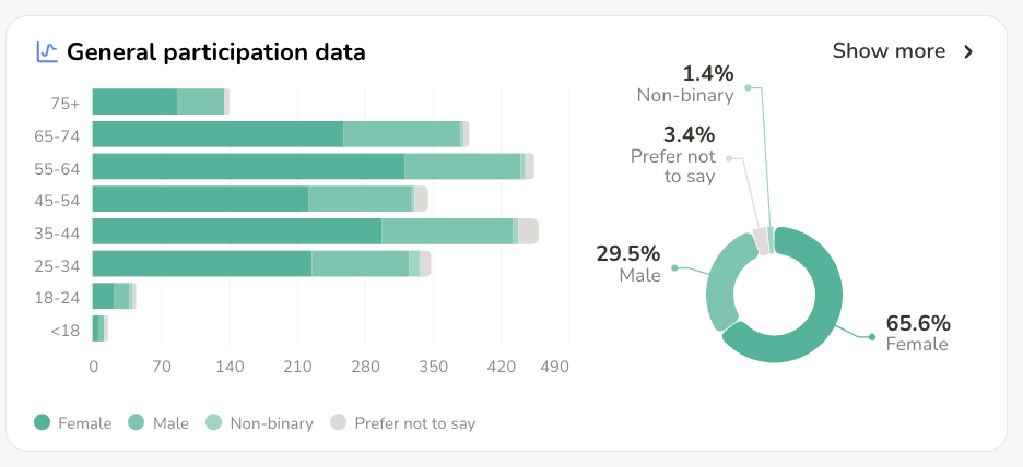 Participation breakdown by age band and gender, showing turnout across every age group including residents over 75.